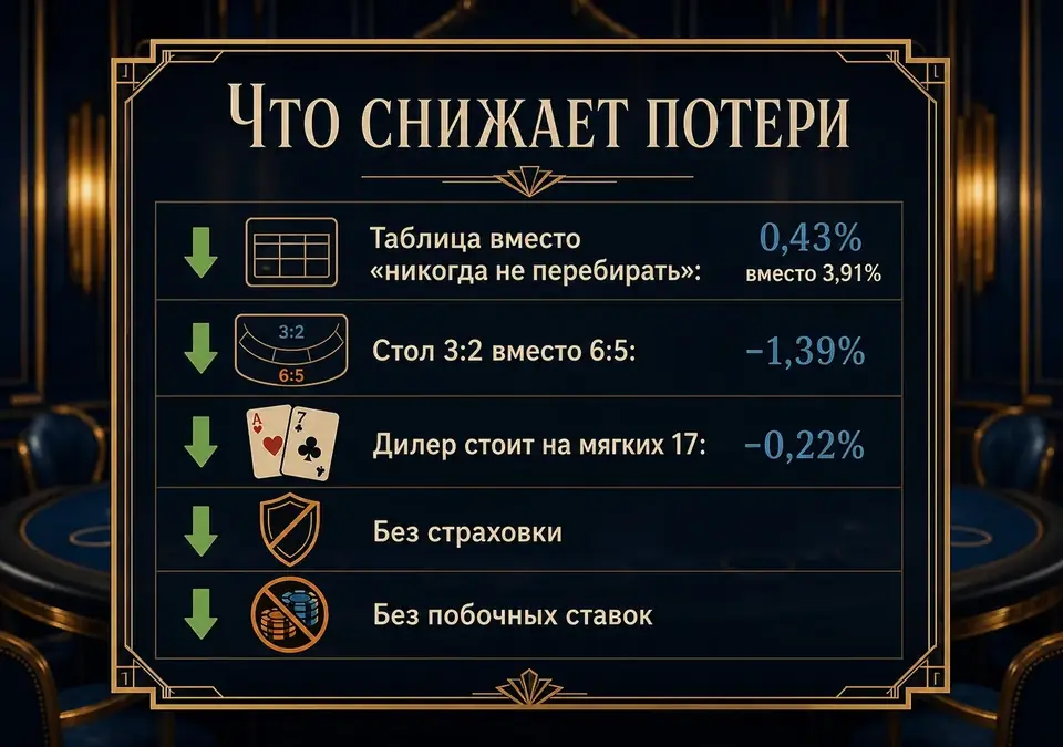 Инфографика: Что снижает потери